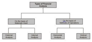 Types of Financial Statement Analysis