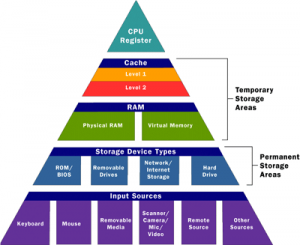 CPU Memory Access Hierarchy Chart. Level 3 cache is now common.