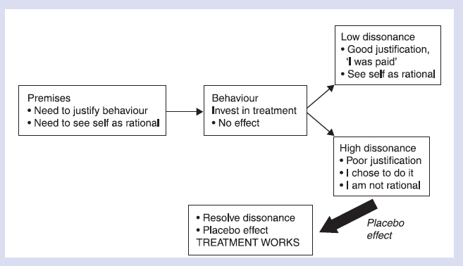 Totman’s cognitive dissonance theory of placebo effects