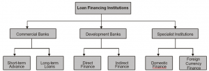 Finance loan